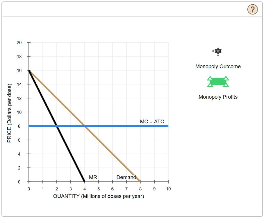 Solved The Following Graph Shows The Demand Marginal Revenue And