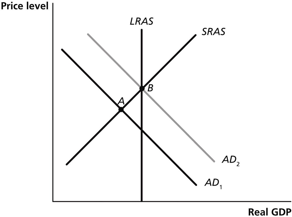 Solved Refer To Figure Above In The Graph Above Suppose The Economy