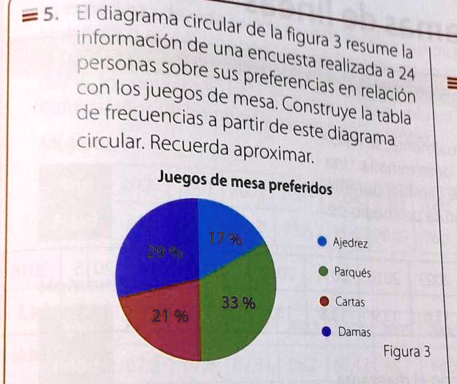 SOLVED 5 El diagrama circular de la figura 3 resume la información