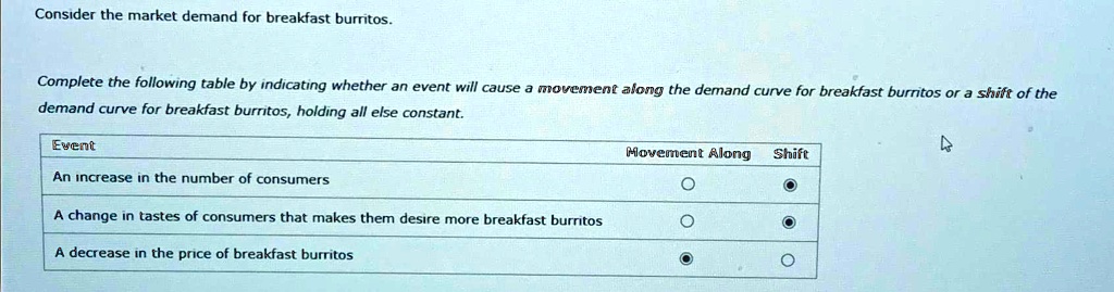 SOLVED Consider The Market Demand For Breakfast Burritos Complete The