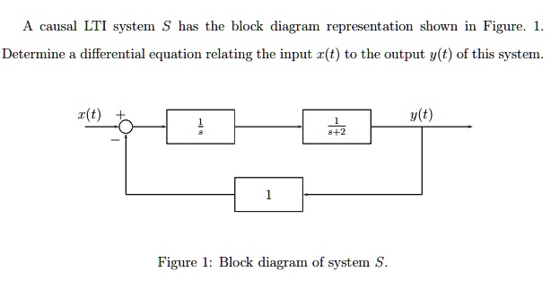 Solved A Causal Lti System S Has The Block Diagram Representation