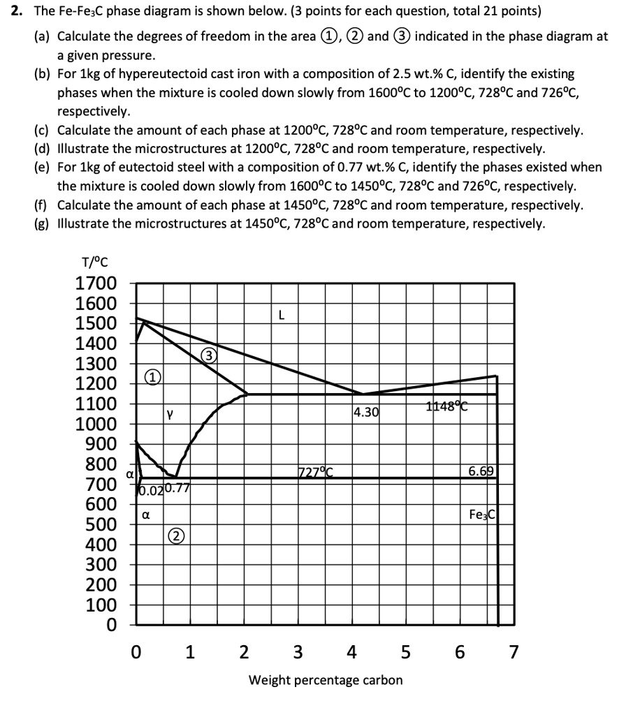 Solved The Fe Fec Phase Diagram Is Shown Below The Fe Fec Phase