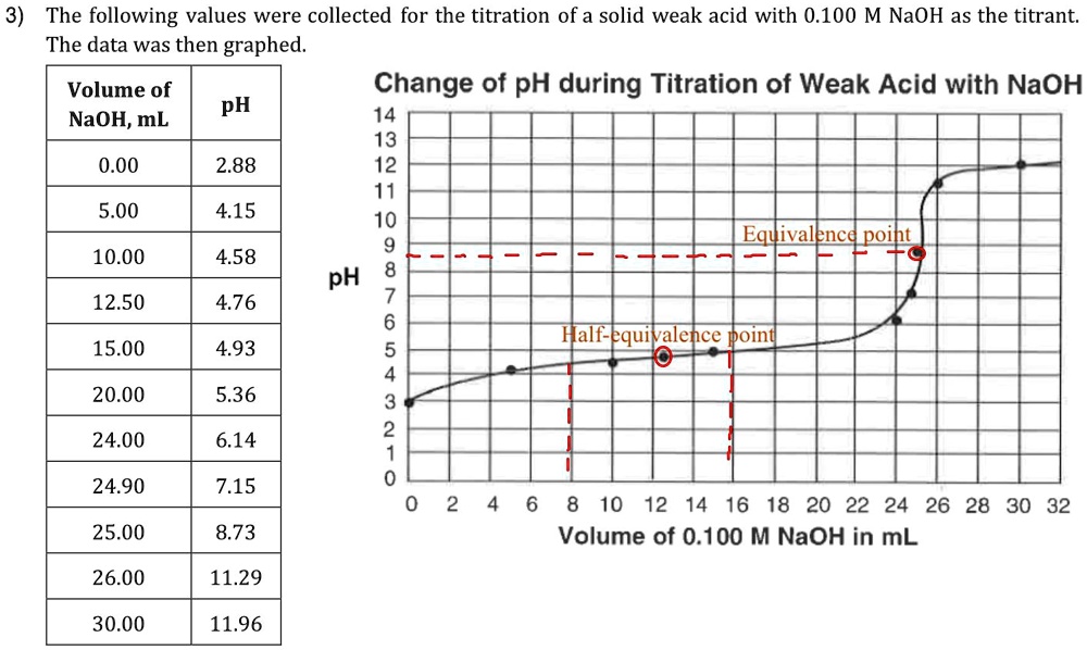 SOLVED The Following Values Were Collected For The Titration Of A