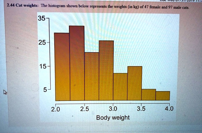 Cat Weights The Histogram Shown Below Rcpresents The Weights In Kg