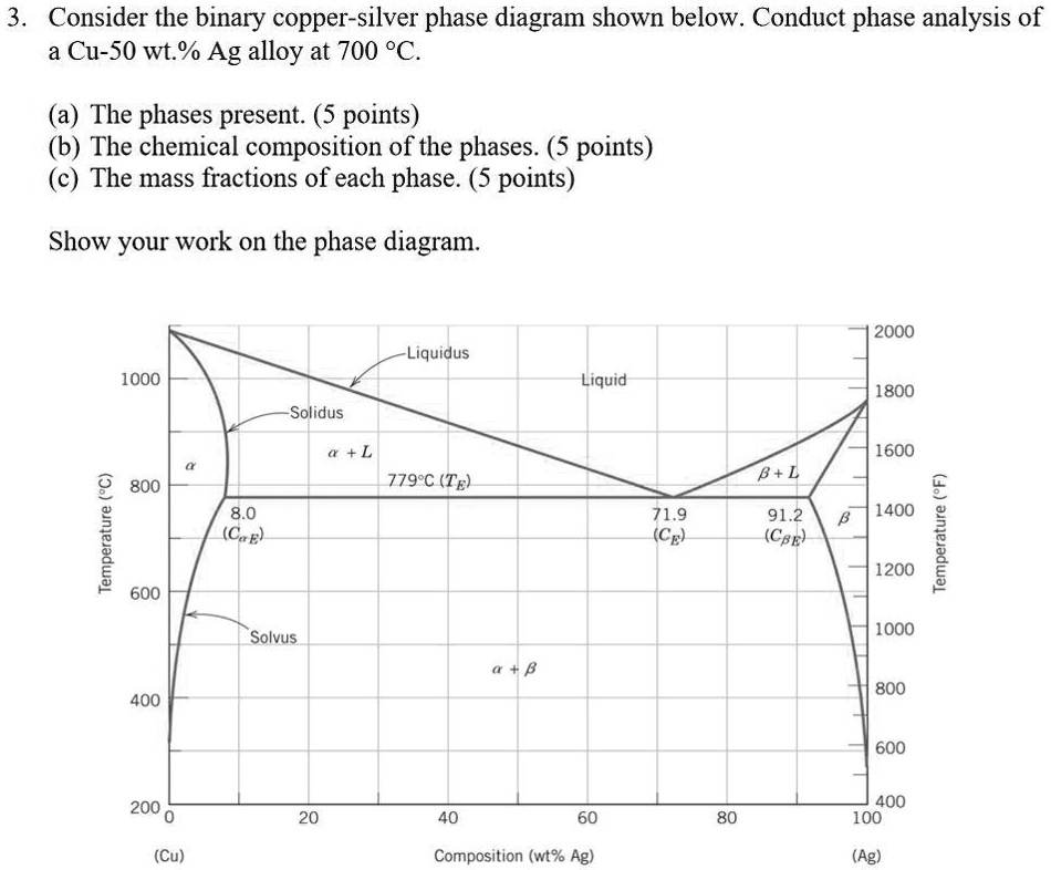 Solved Consider The Binary Copper Silver Phase Diagram Shown Below