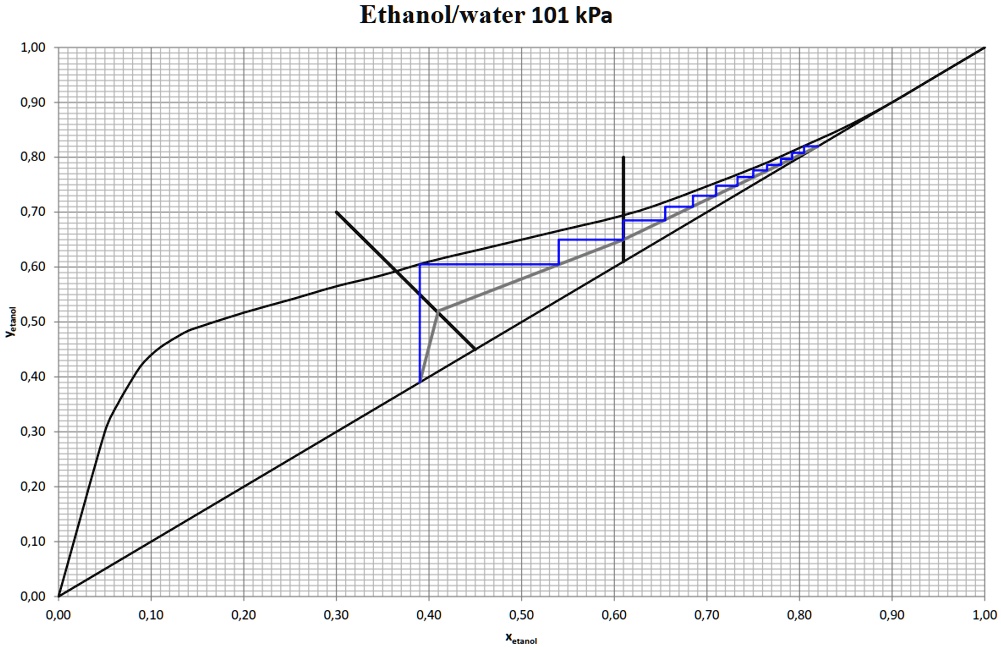 Solved A Distillation Column Separating A Mixture Of Ethanol And Water