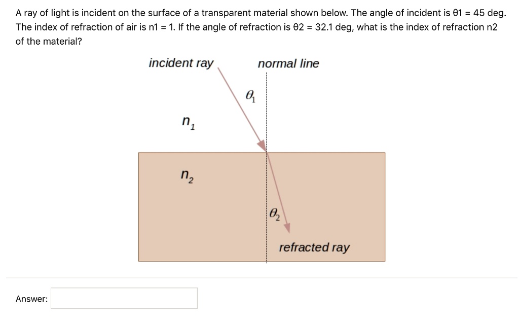 SOLVED A Ray Of Light Is Incident On The Surface Of A Transparent