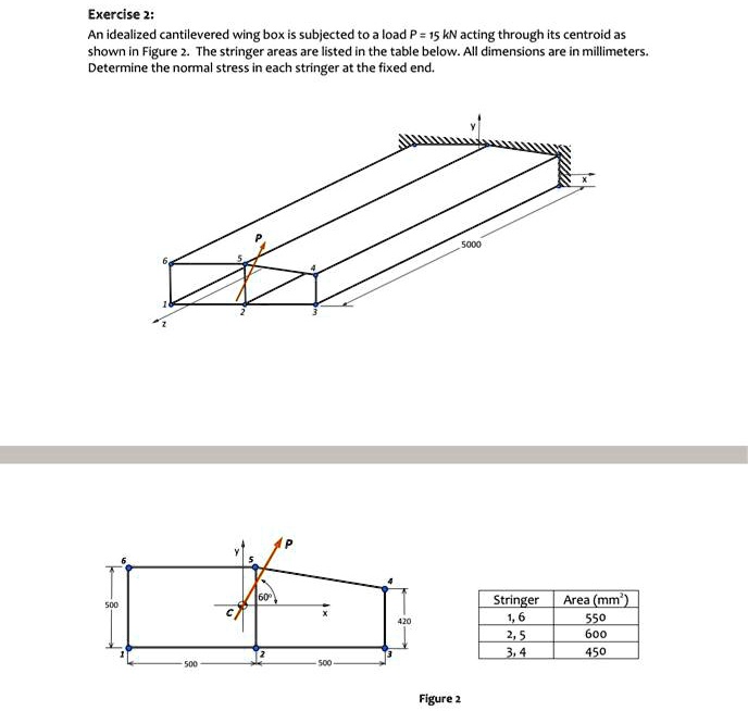 Solved Exercise An Idealized Cantilevered Wing Box Is Subjected To