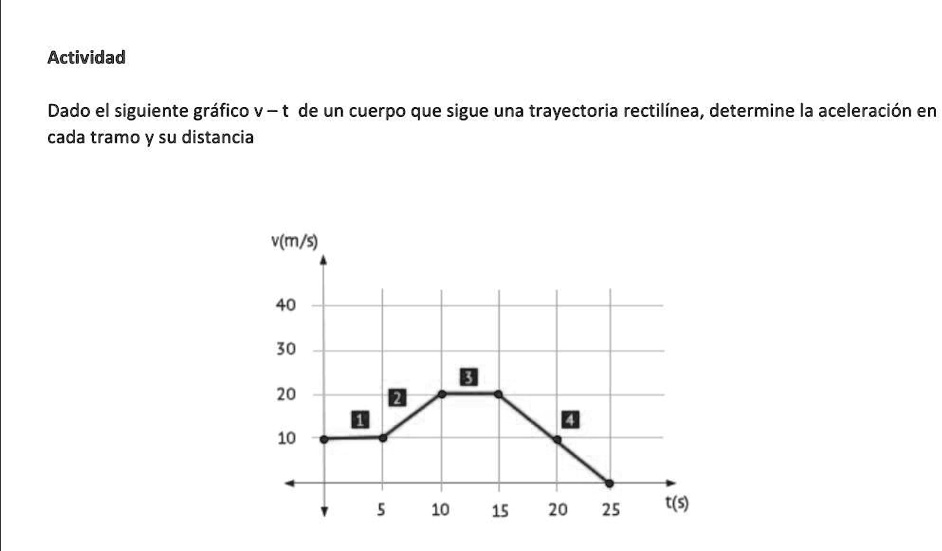 SOLVED Dado el siguiente gráfico v t de un cuerpo que sigue una