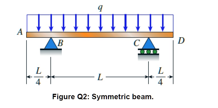 SOLVED A Symmetric Beam Shown In Figure Q2 With Overhangs At Both Ends