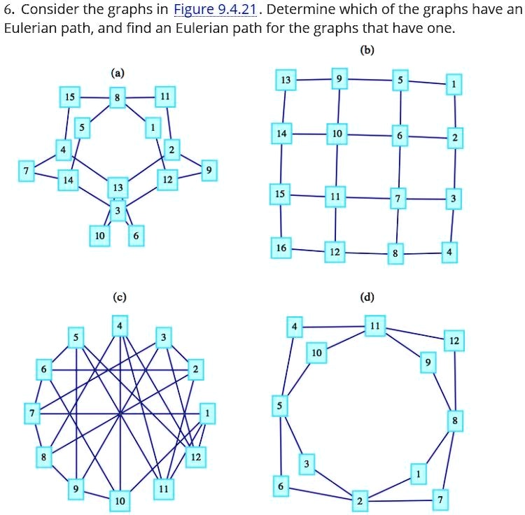 Solved Consider The Graphs In Figure Determine Which Of The