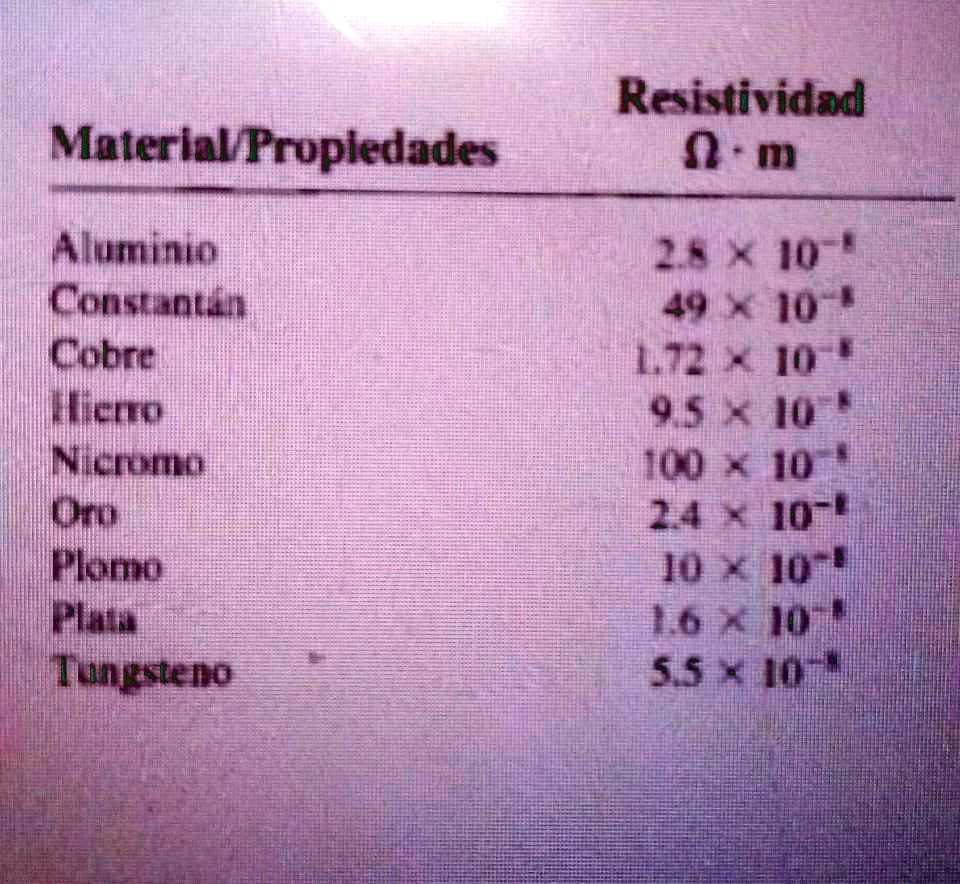Halle La Resistencia De M De Alambre De Tungsteno Cuyo Diametro Es