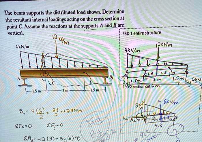 Solved The Beam Supports The Distributed Load Shown Determine The