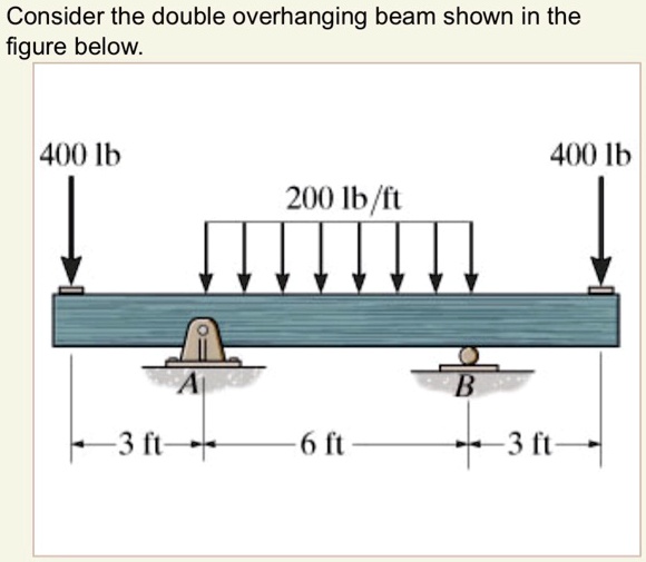 SOLVED Draw The Shear And Moment Diagram Consider The Double