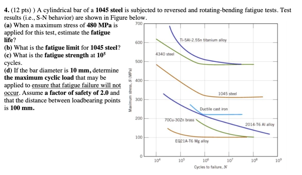 Solved Pts A Cylindrical Bar Of Steel Is Subjected To