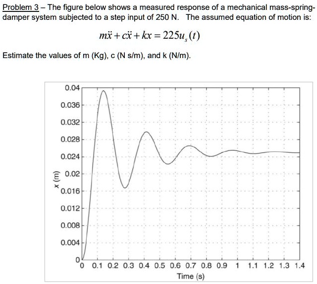 Solved Problem The Figure Below Shows A Measured Response Of A