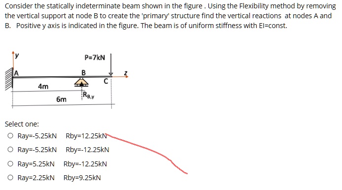 Solved Consider The Statically Indeterminate Beam Shown In The Figure