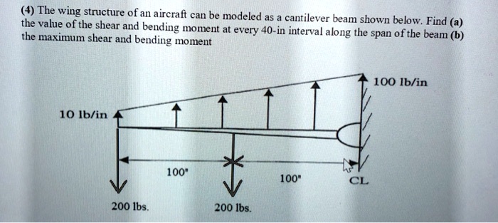 SOLVED The Wing Structure Of An Aircraft Can Be Modeled As A