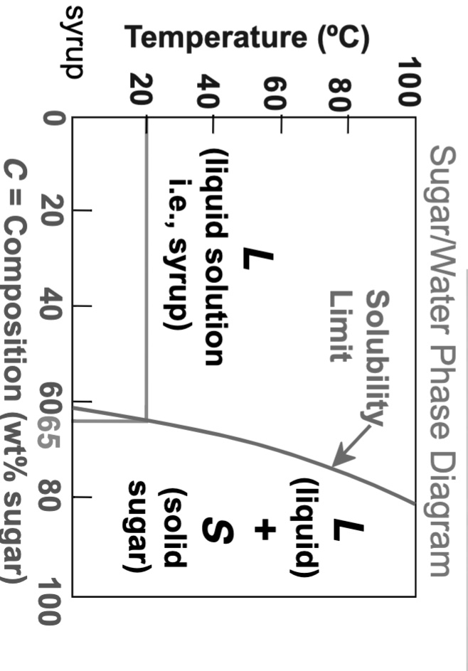 Solved Use The Phase Diagram Of Sugar Water Shown In The Lecture To