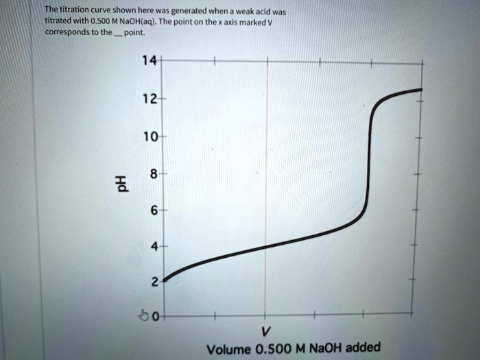 SOLVED The Titration Curve Shown Here Was Generated When Weak Acid Was