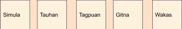 SOLVED Gawain Sa Pagkatuto Bilang 2 Itala Ang Mahahalagang Pangyayari