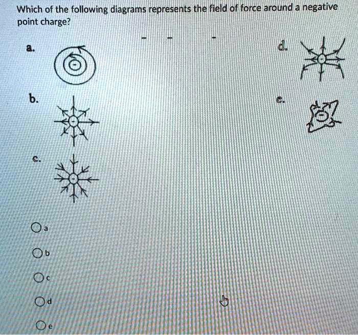 SOLVED Which Of The Following Diagrams Represents The Field Of Force