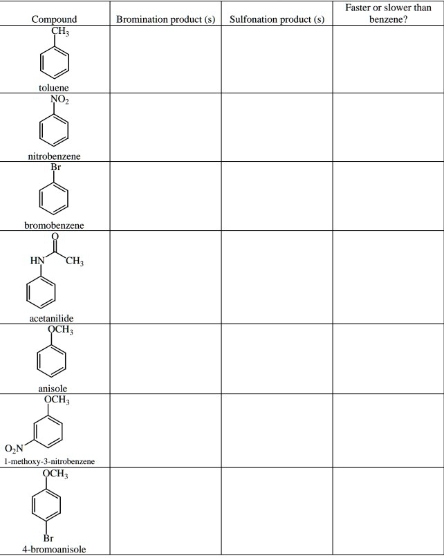 Solved Faster Or Slower Than Benzene Compound Ch Bromination Product