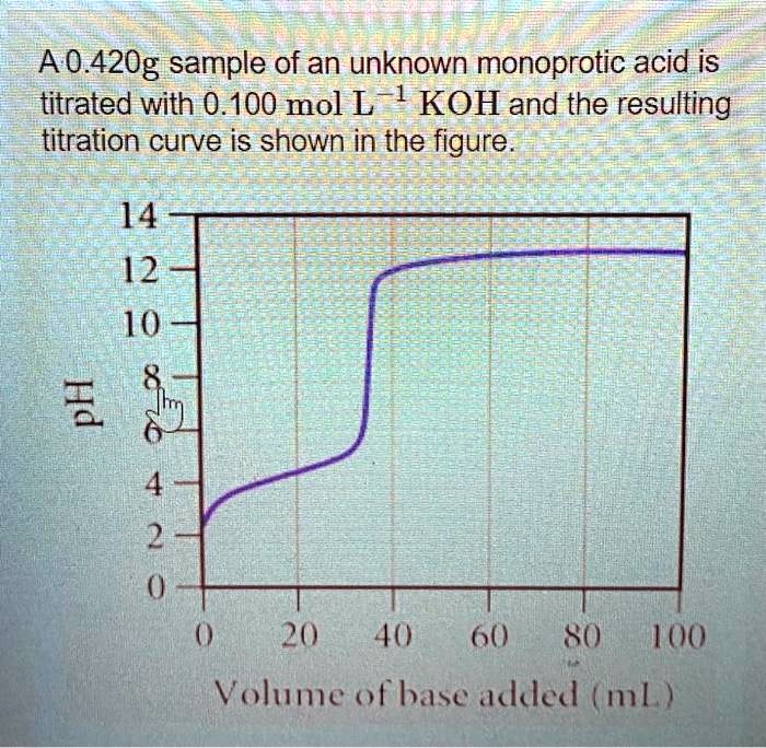 Solved A Determine The Molar Mass Of The Acid B Determine The Pka