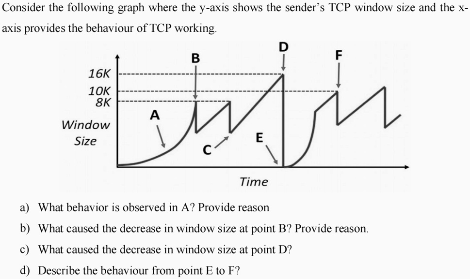 Solved Consider The Following Graph Where The Y Axis Shows The Sender