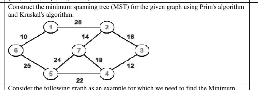 Solved Construct The Minimum Spanning Tree Mst For The Given Graph