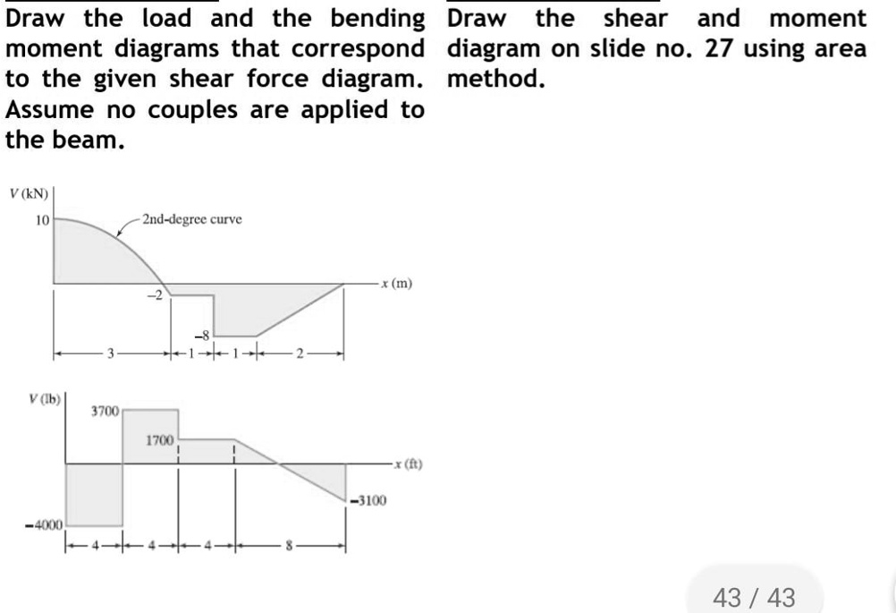 SOLVED Draw The Load And The Bending Moment Diagrams That Correspond