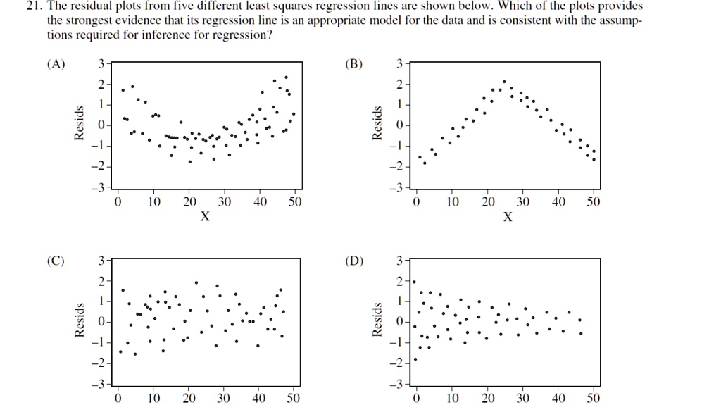 The Residual Plots From Five Different Least Squares Regression