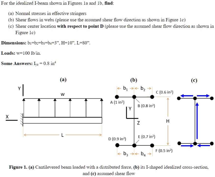 Solved For The Idealized I Beam Shown In Figures La And Ib Find