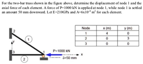 SOLVED For The Two Bar Truss Shown In The Figure Above Determine The