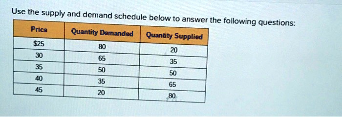 Use The Supply And Demand Schedule Below To Answer The Following