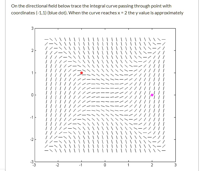 Solved On The Directional Field Below Trace The Integral Curve Passing