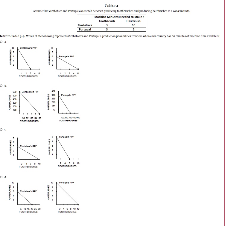 Table 3 4 Assume That Zimbabwe And Portugal Can Switch Between