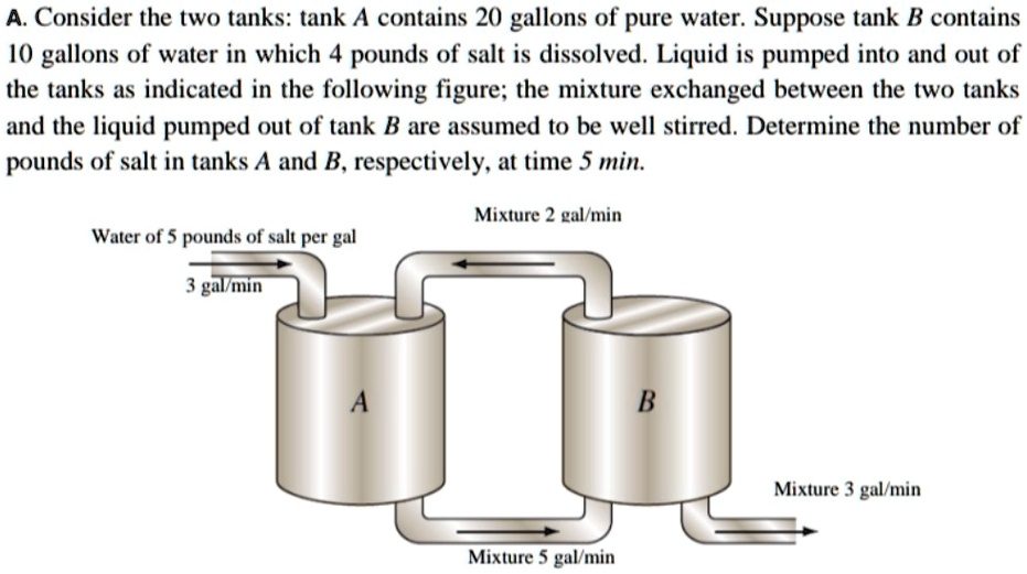 SOLVED Consider The Two Tanks Tank A Contains 20 Gallons Of Pure