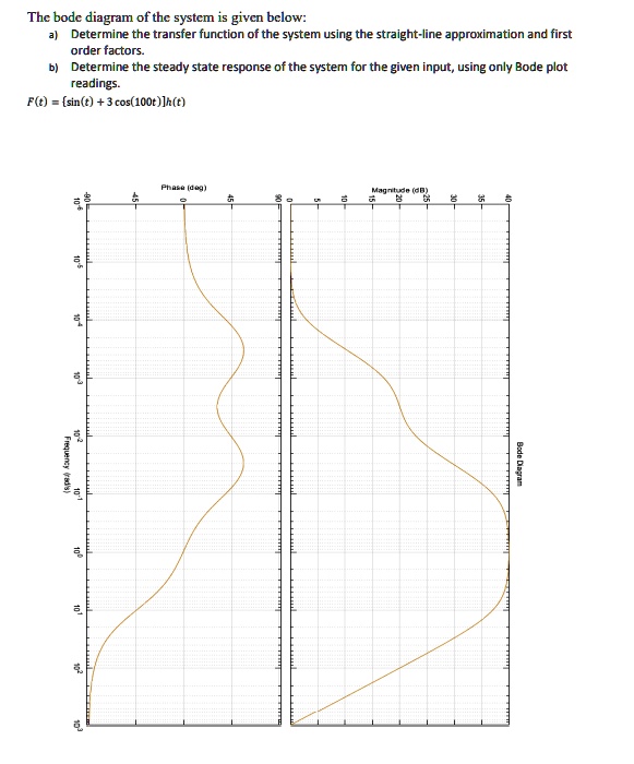 SOLVED The Bode Diagram Of The System Is Given Below E Determine The