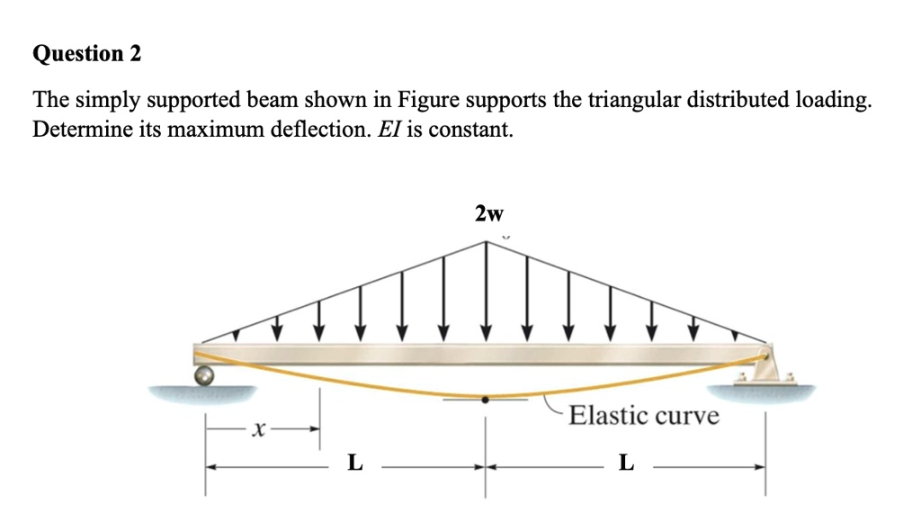 Solved The Simply Supported Beam Shown In Figure Supports The