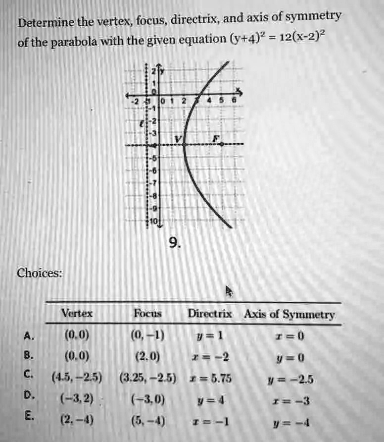 SOLVED Determine The Vertex Focus Directrix And Axis 0l Symmetry Of