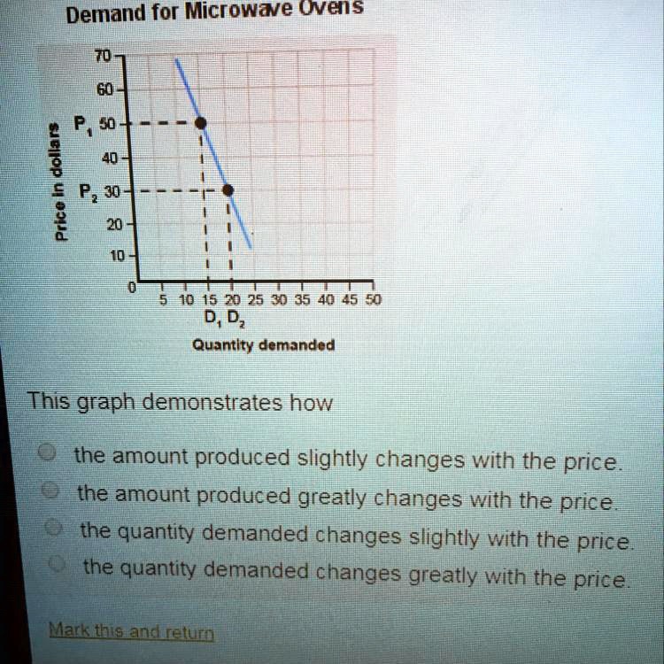 SOLVED The Graph Shows The Price Of A Good Compared To The Quantity