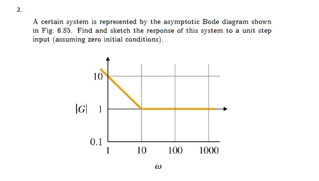 Solved A Certain System Is Represented By The Asymptotic Bode