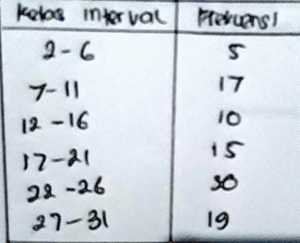 Diketahui Tabel Distribusi Frekuensi Sebagai Berikut Nilai Frekuensi