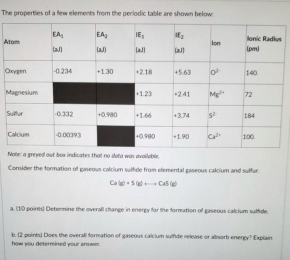 SOLVED The Properties Of A Few Elements From The Periodic Table Are