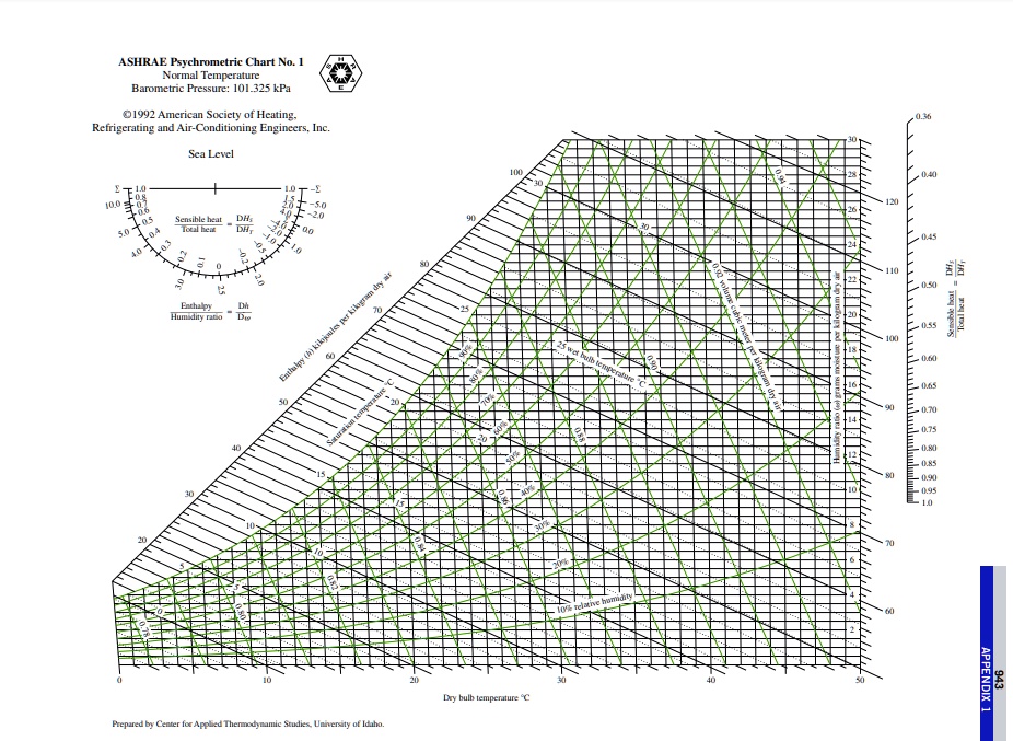 SOLVED Using The Given Psychometric Chart Determine The Following