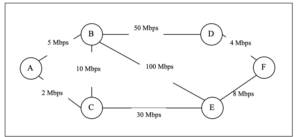 Figure Below Shows The Topology Diagram All Routers Are Enabled With