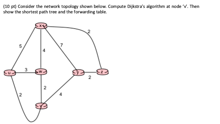 Solved Consider The Network Topology Shown Below Compute Dijkstra S