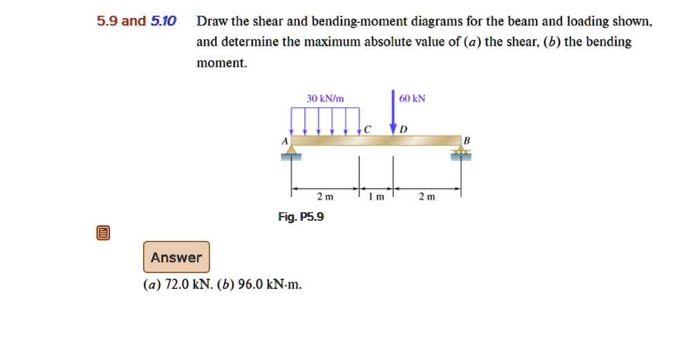 Solved And Draw The Shear And Bending Moment Diagrams For The