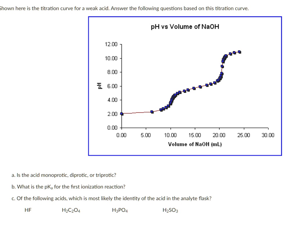 Solved Shown Here Is The Titration Curve For A Weak Acid Answer The